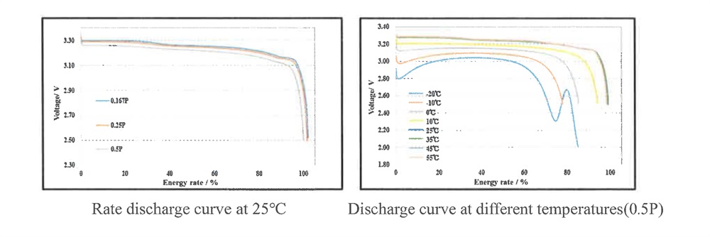 Electric Performance Curve